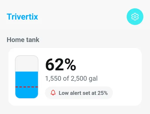 A sample reading in the look of the Trivertix app. Under the app's header is a card for Home tank: a gauge shaped like a tank, 62% full, with a dashed line across it at the low level. Beside the gauge: 62%, 1,550 of 2,500 gal, and Low alert set at 25%.