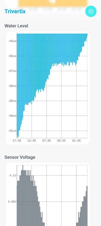 A screen of the Trivertix app. A chart headed Water Level has a bar for each reading over one day, marked in centimetres. Under it is the top of a chart headed Sensor Voltage.